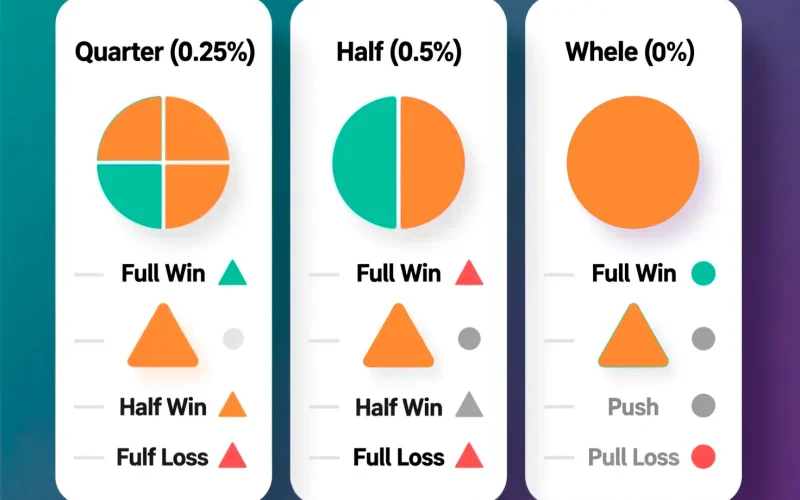 Quarter and Half Asian Handicap Line Settlement Matrix