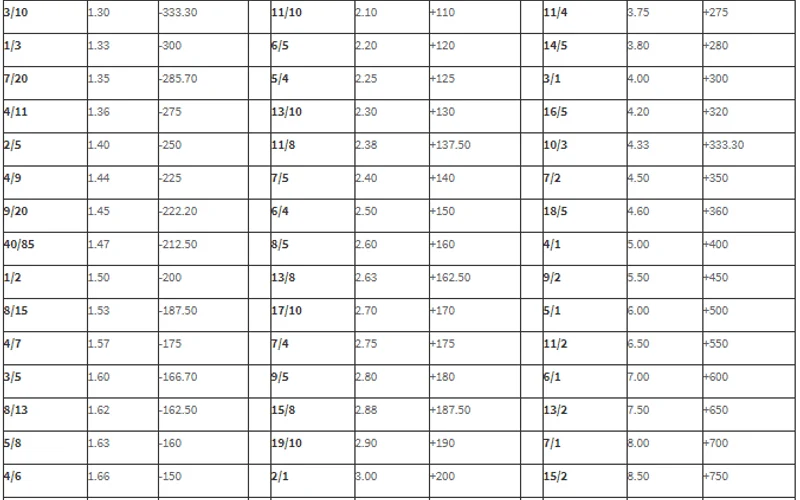 Odds Conversion Mathematical Equations and Overround Calculation