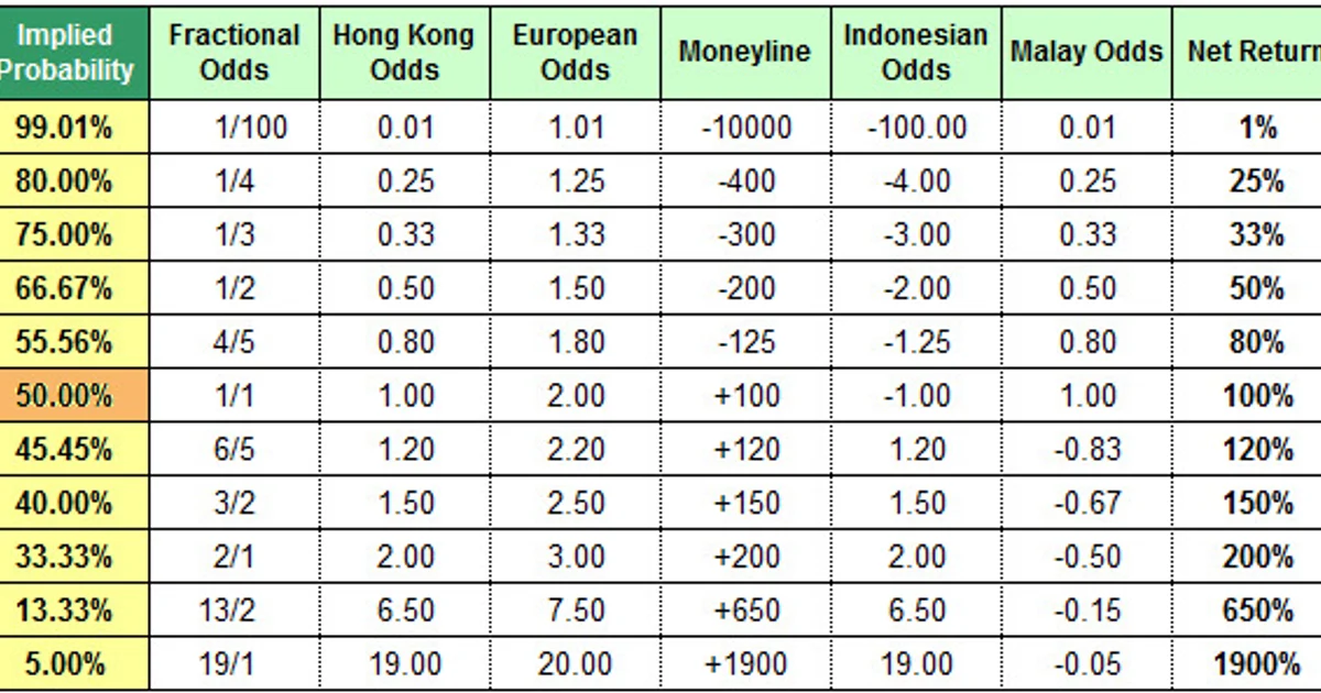 Odds Formats Explained: Decimal, Fractional, American, and Implied Probability