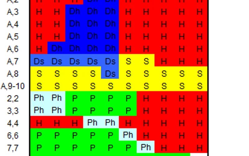 Blackjack Mathematical Decision Table and Card Probabilities
