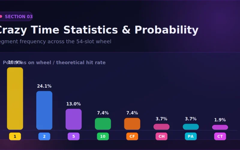 Crazy Time Wheel Segment Probability and Payout Multipliers