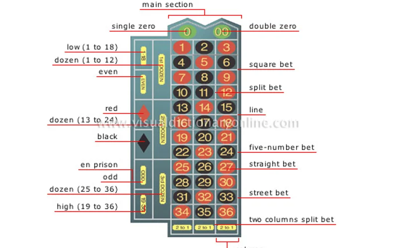 Roulette Inside vs Outside Betting House Advantage Matrix