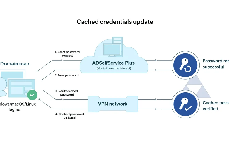 SMS OTP Verification and Alphanumeric Password Reset Protocol